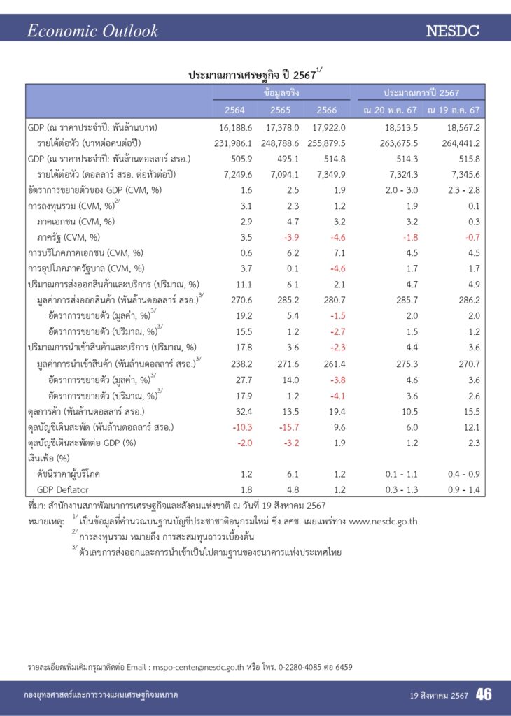 แนวโน้มเศรษฐกิจไทยปี2567