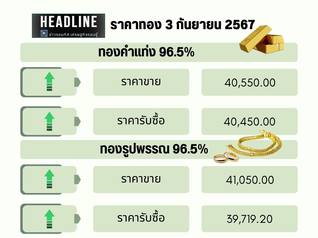 ราคาทอง วันที่ 3 กันยายน 2567