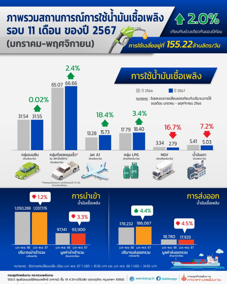 กรมธุรกิจพลังงาน เผยยอดใช้เชื้อเพลิง 11 เดือน ปี 67 ดีเซล-น้ำมันอากาศยาน ยอดพุ่ง