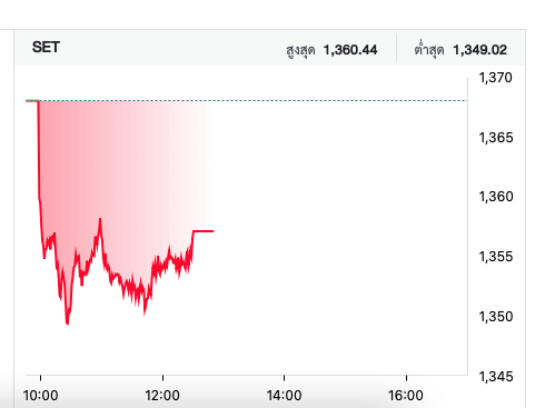หุ้นไทยเช้าวันนี้ (13 ม.ค.68) ร่วง 10.93 จุด แตะ  1,357.06 จุด