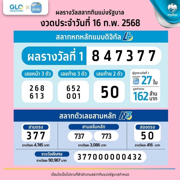เศรษฐีใหม่ถูกรางวัลที่1สลากดิจิทัลคนเดียว 11 ใบรับ66ล้านบาท