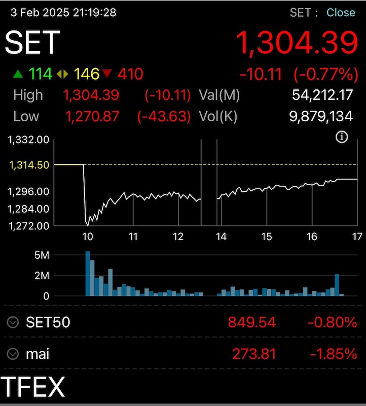 หุ้นไทยดิ่ง ปิดตลาด 1,270.87 จุด ลบ 10.11 จุด