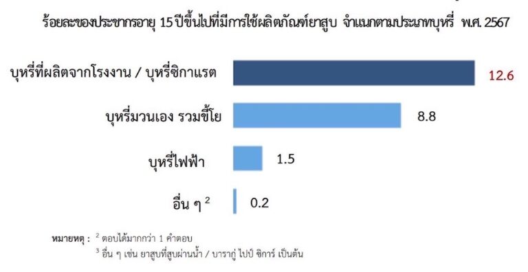 สสช.เผยผลสำรวจแนวโน้มสิงห์อมควันลดลง-ดื่มแอลกอฮอล์เพิ่มขึ้น