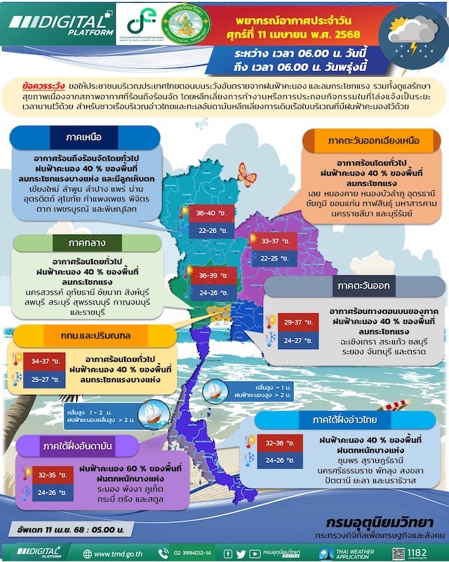 ทั่วไทยอากาศร้อน!”เหนือ-อีสาน-ตะวันออก”อุณหภูมิสูงสุด 36-40 องศา