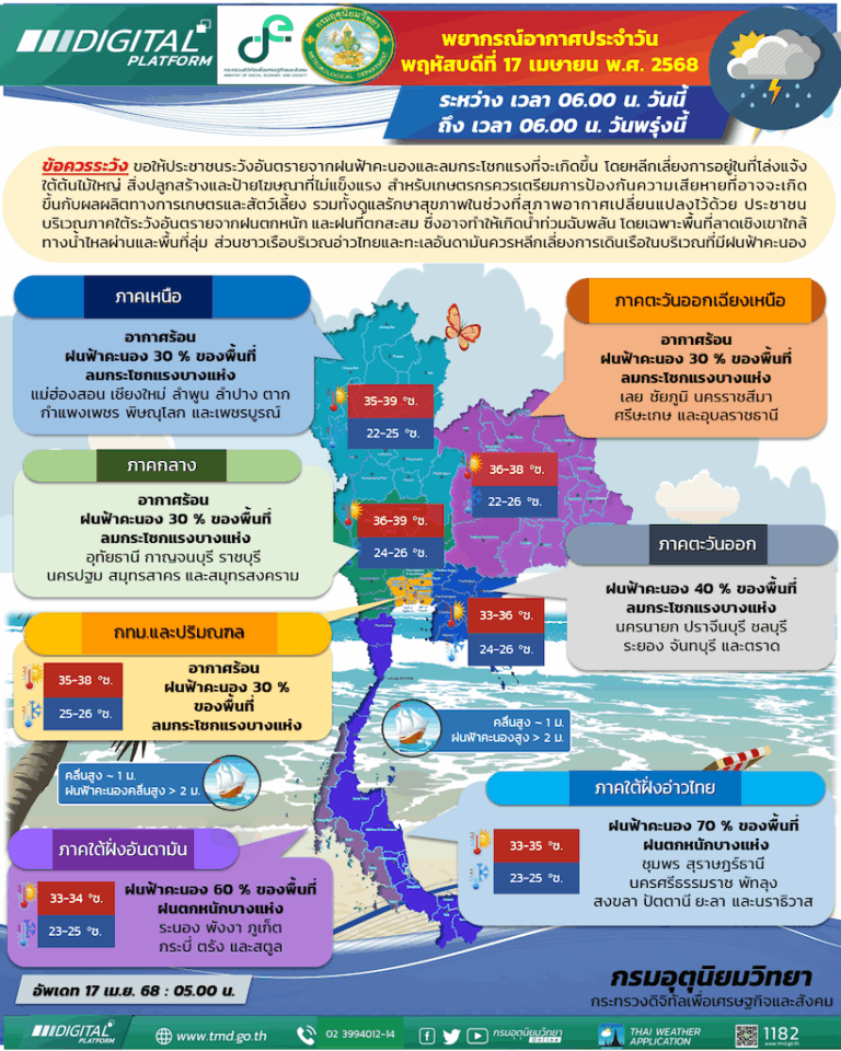 ทั่วไทยยังมีฝนฟ้าคะนอง-อากาศร้อน 35-40 องศาเซลเซียส