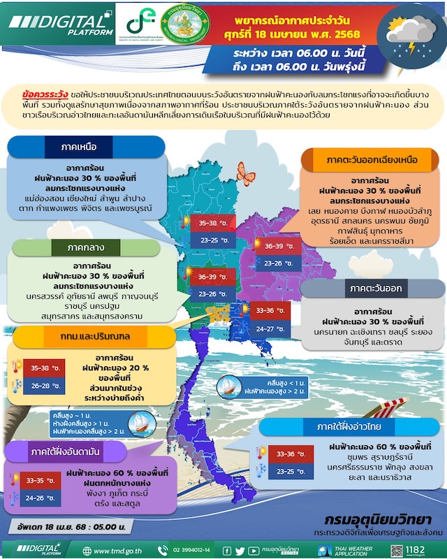 ทั่วไทย!ยังคงมีอากาศร้อนอบอ้าว“เหนือ”มีฝนฟ้าคะนองมีลมกระโชกแรง