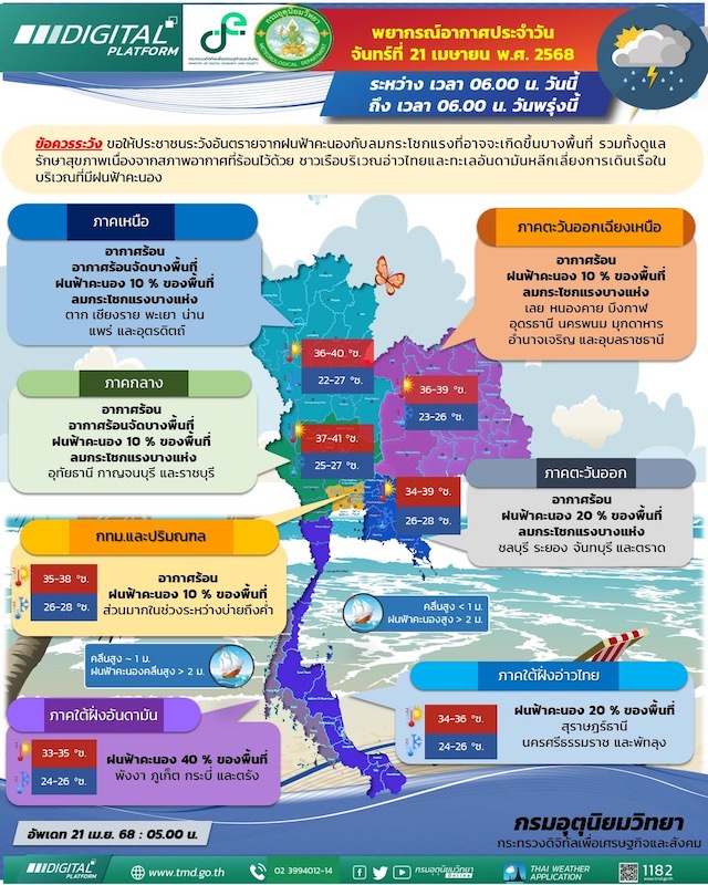 ทั่วไทยอากาศร้อน“เหนือ” อุณหภูมิสูงสุด  40 องศา