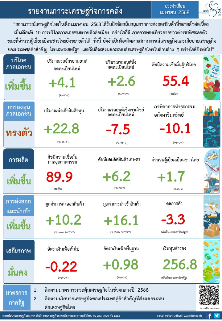 เศรษฐกิจการคลังเดือนเม.ย.มึนๆอึนๆยอดนักท่องเที่ยวต่างชาติลด