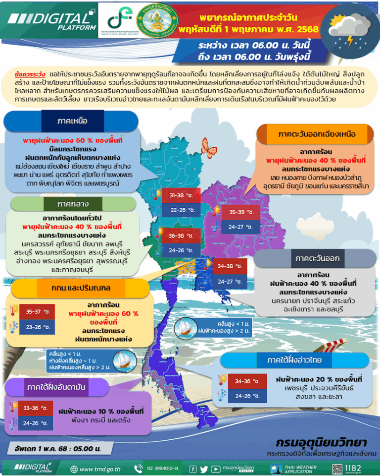 “เหนือ-อีสาน-กลาง”​ยังคงมีพายุฤดูร้อน มีฝนฟ้าคะนอง ลมกระโชกแรง 