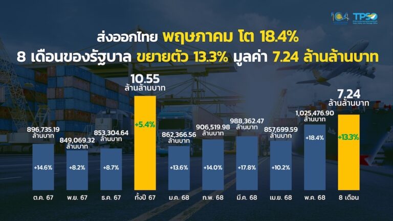ส่งออกไทยเดือน พ.ค. 68 โต 18.4% ทะลุ 1 ล้านล้านบาท