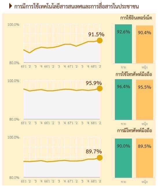 สำนักงานสถิติเผยคนไทย 66.2 ล้านคนใช้อินเตอร์เน็ตเกือบทุกคน