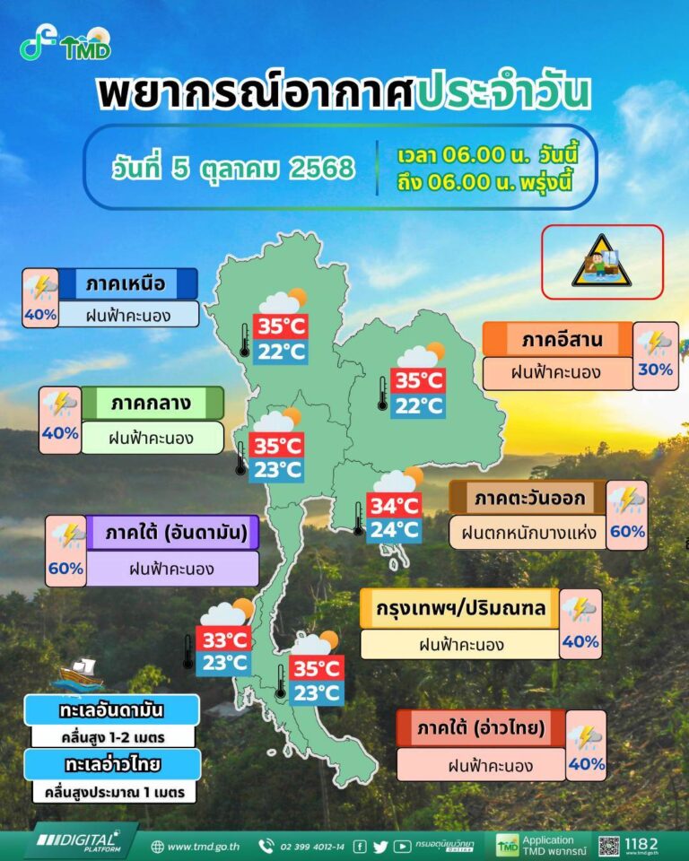 ทั่วไทย ยังคงมีฝนฟ้าคะนอง-ฝนตกหนักบางแห่ง รับอิทธิพล “แมตโม” 