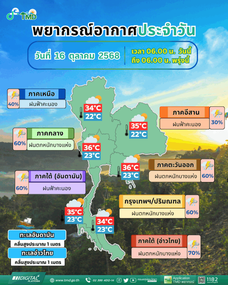 ไทยมีฝนลดลง เว้นภาคใต้ มีฝนเพิ่มขึ้นและตกหนักบางพื้นที่ 