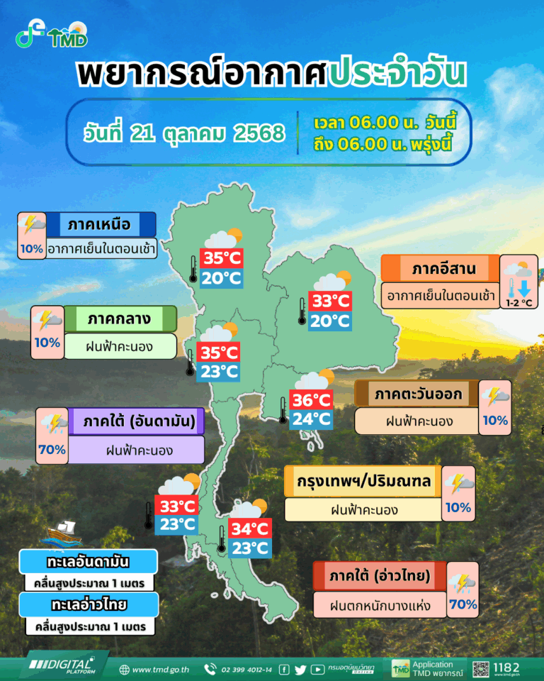 “เหนือ-อีสาน”​เริ่มสัมผัสอากาศเย็นในตอนเช้า ทั่วไทย ปริมาณฝนลดลง 