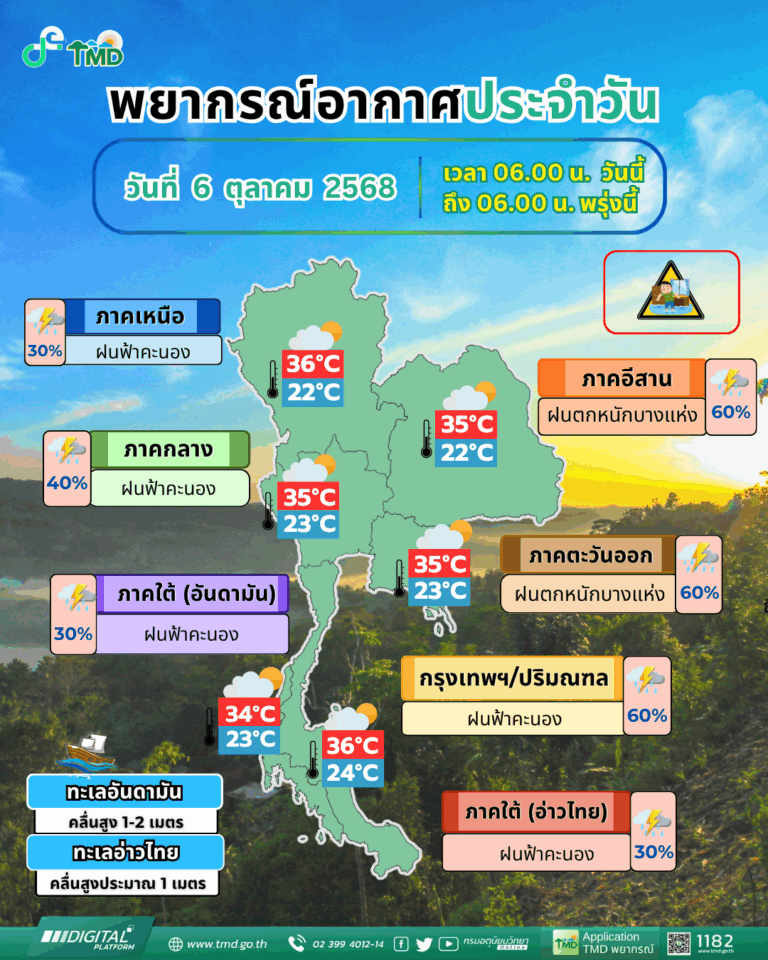 “อีสาน-ตะวันออก” มีฝนตกหนักบางแห่ง