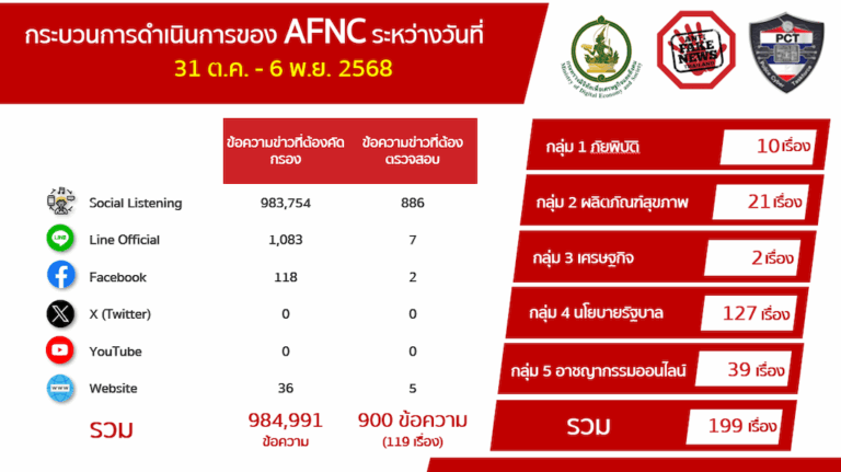 ข่าวปลอม!นะจ๊ะ อย่าแชร์  “เครื่องบินราชวงศ์สเปน ลงจอดฉุกเฉินที่ไทย”