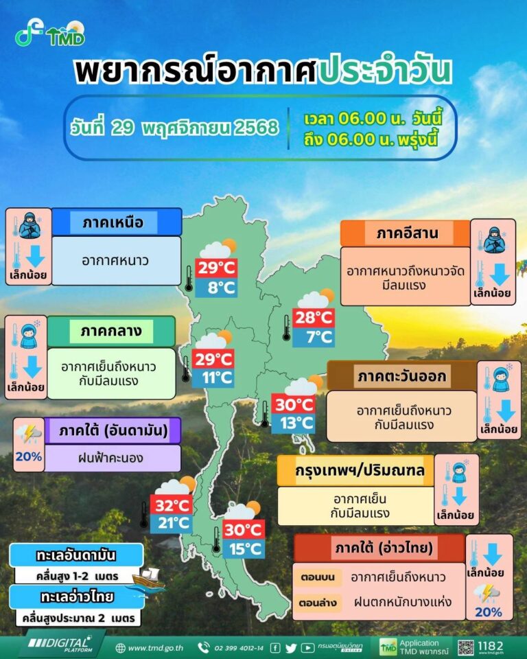 เสื้อหนาวพร้อม…ทั่วไทย สัมผัสอากาศเย็น ลมโชย อุณหภูมิลดลงเล็กน้อย 