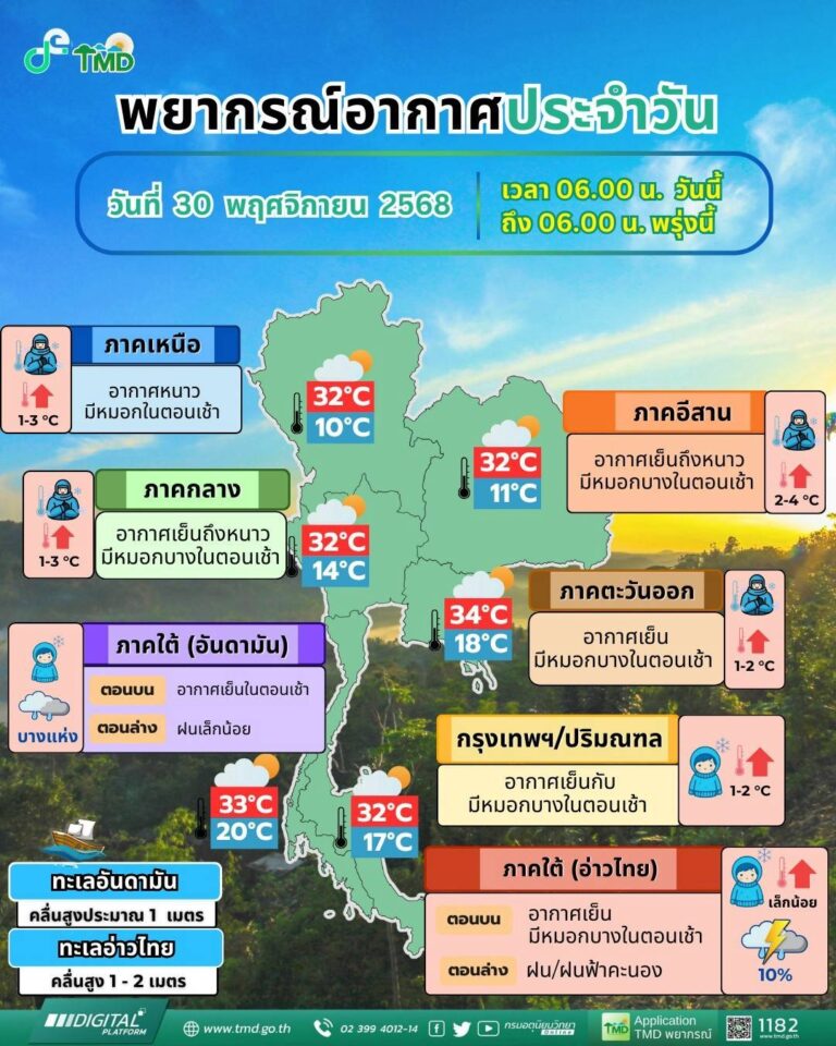 อากาศเปลี่ยนแปลง  หนาว…ร้อน ขอให้ประชาชนดูแลรักษาสุขภาพ