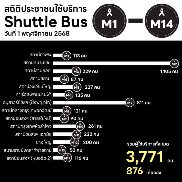 เตรียมระบบขนส่ง รองรับประชาชนเข้าสักการะพระบรมศพ