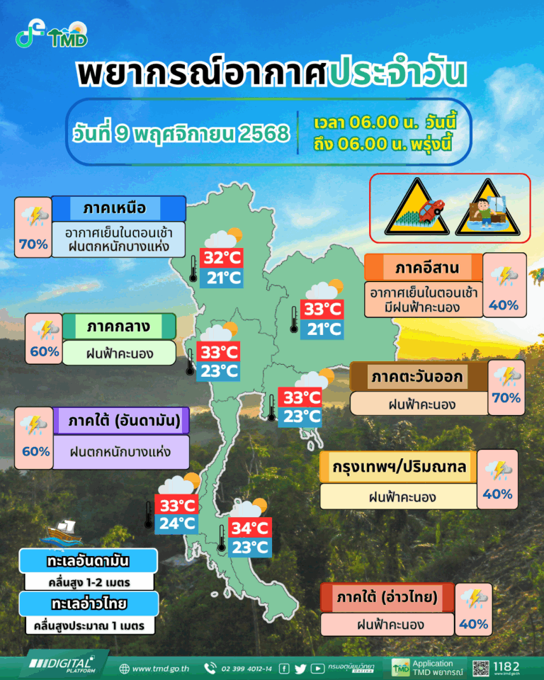 “เหนือ-ตะวันออก”​ มีฝนตกหนัก 70 % ของพื้นที่  ระวังน้ำท่วมฉับพลัน 