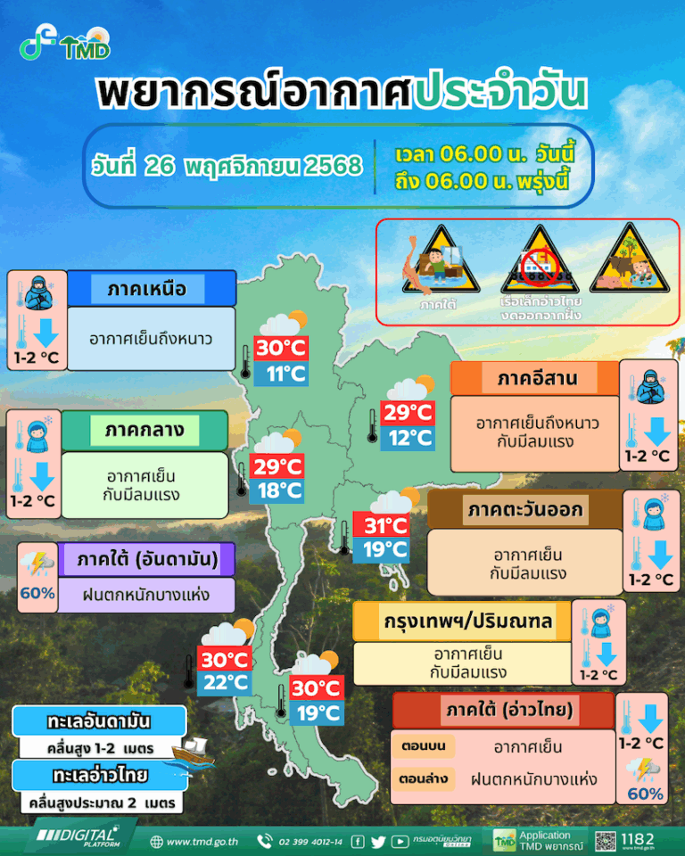 ภาคใต้ตอนล่าง ยังคงมีฝนตกหนักบางแห่ง “เหนือ-อีสาน”อากาศเย็นลง