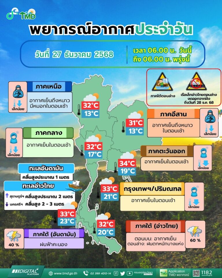พยากรณ์อากาศวันนี้ ใต้ ฝนตก-เหนือ-อีสาน อากาศเย็นถึงหนาวในตอนเช้า 