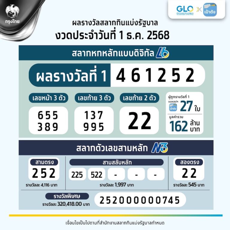 เศรษฐีใหม่ ถูกสลากดิจิทัล คนเดียวมากสุด 3 ใบ รับ 18 ล้านบาท