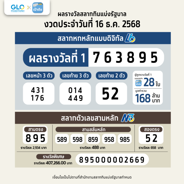 เศรษฐีหน้าใหม่ ถูกสลากดิจิทัล2คน รับไปคนละ 30 ล้าน