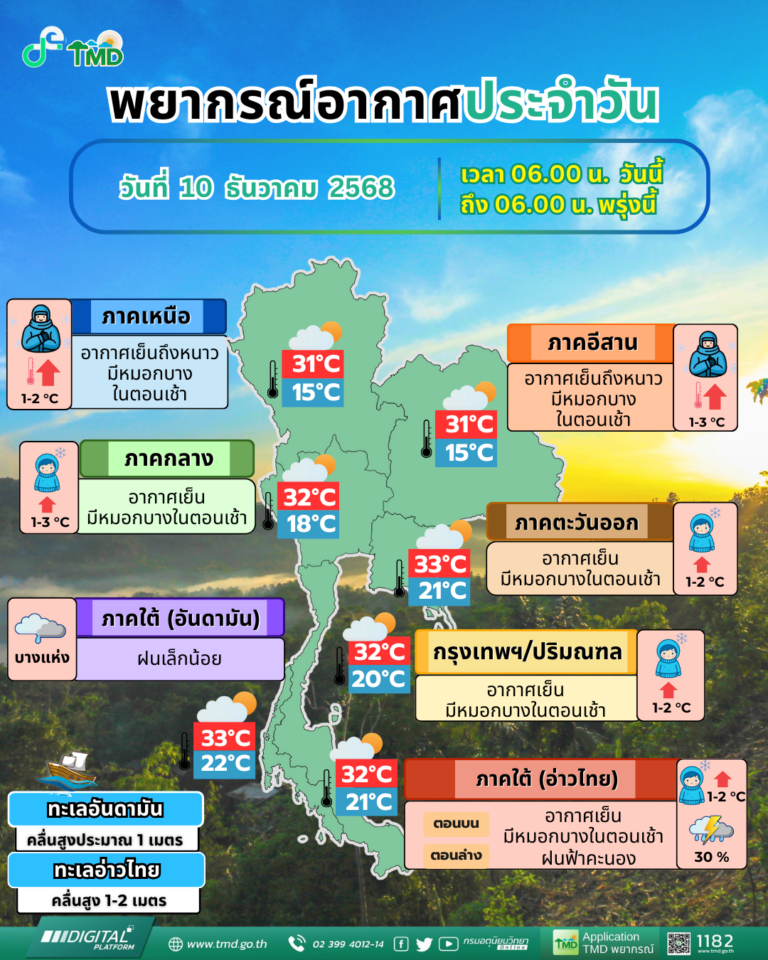 เสื้อหนาวต้องพร้อม! ไทยตอนบนอากาศเย็นถึงหนาวในตอนเช้า 