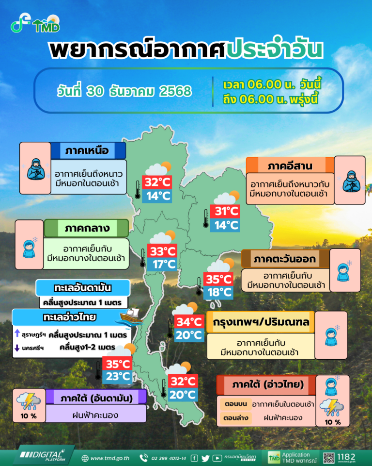 ทั่วไทยอากาศเย็นในตอนเช้า “เหนือ-อีสาน” อุณหภูมิต่ำสุด 14-18 องศา