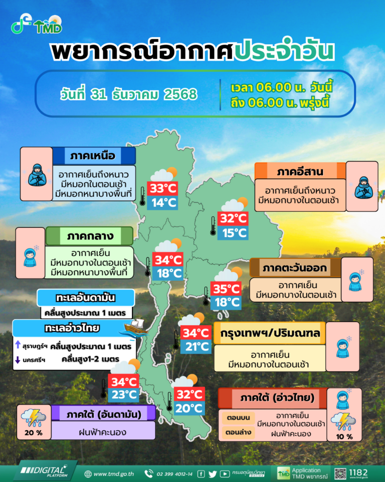 หนาว! ส่งท้ายปี68 “เหนือ-อีสาน”​มีอากาศเย็นถึงหนาว