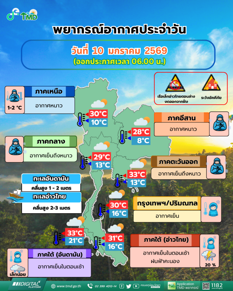 ยังหนาวต่อ!ทั่วไทยอากาศเย็นในตอนเช้า “เหนือ-อีสาน”​ หนาวเย็น