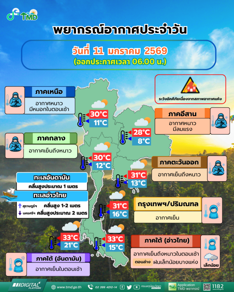 หนาวต่อ!ไทยยังคงมีอากาศเย็น “เหนือ-อีสาน”​ อุณหภูมิต่ำสุด 11-14 องศา
