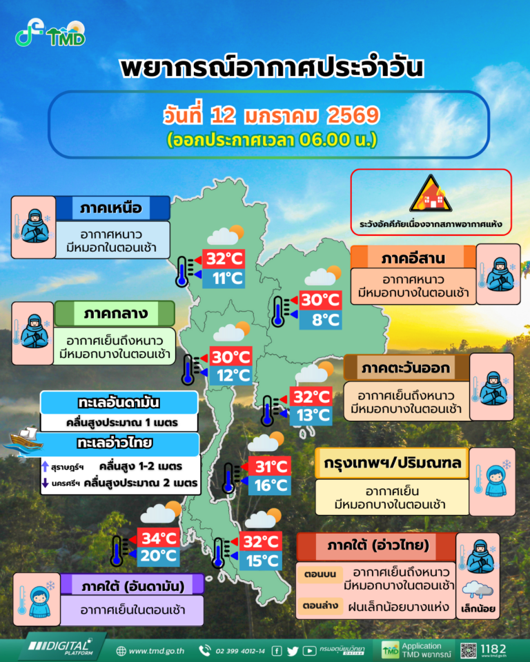 ไทยยังคงเผชิญฝุ่นละออง PM2.5 “เหนือ-อีสาน”​ ยังคงมีอากาศหนาวเย็น