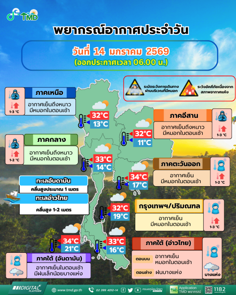 หนาวตอนเช้า! ทั่วไทยมีอากาศเย็นในตอนเช้า และยังคงเผชิญฝุ่นPM2.5