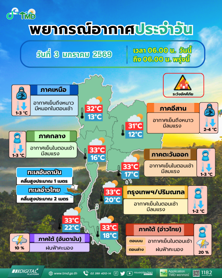 ยังหนาวต่อ! “เหนือ-อีสาน”​อุณหภูมิลดลง 2–4 องศา