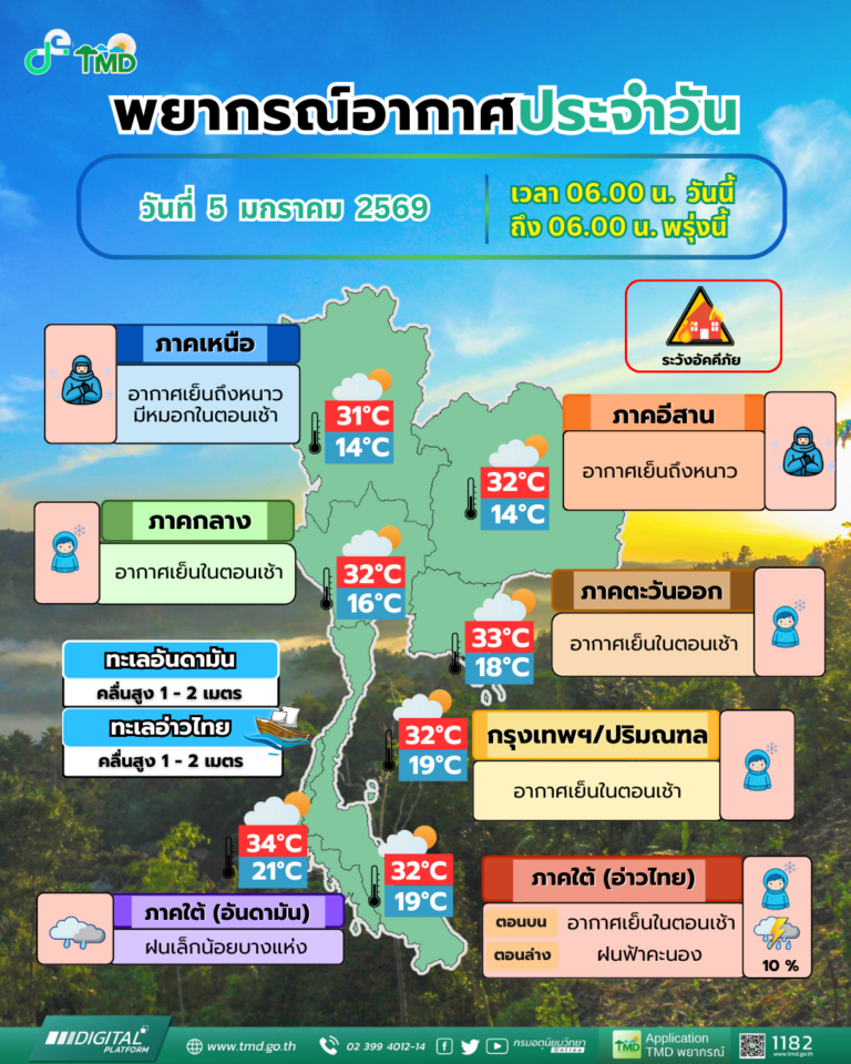 ทั่วไทย มีอากาศเย็นในตอนเช้า “เหนือ-อีสาน”​ อุณหภูมิจะลดลง กับมีลมแรง 