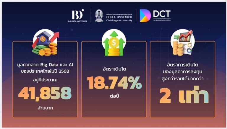 ไทย ใช้ Big Data & AI ทะลุ 4.1 หมื่นล้าน
