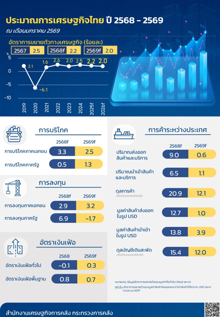 จีดีพีไทยปี 69 สรุป