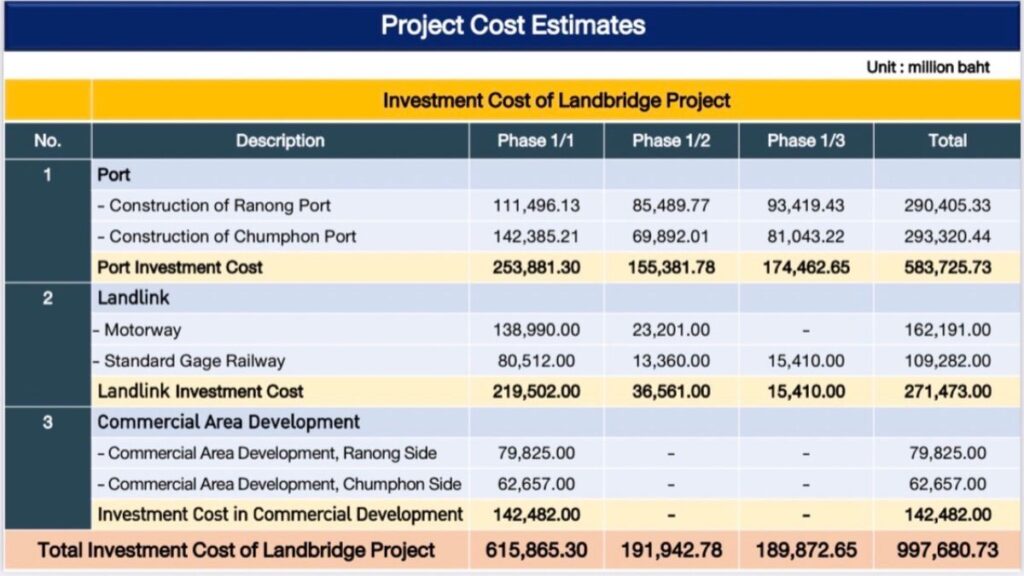 th landbridge cost