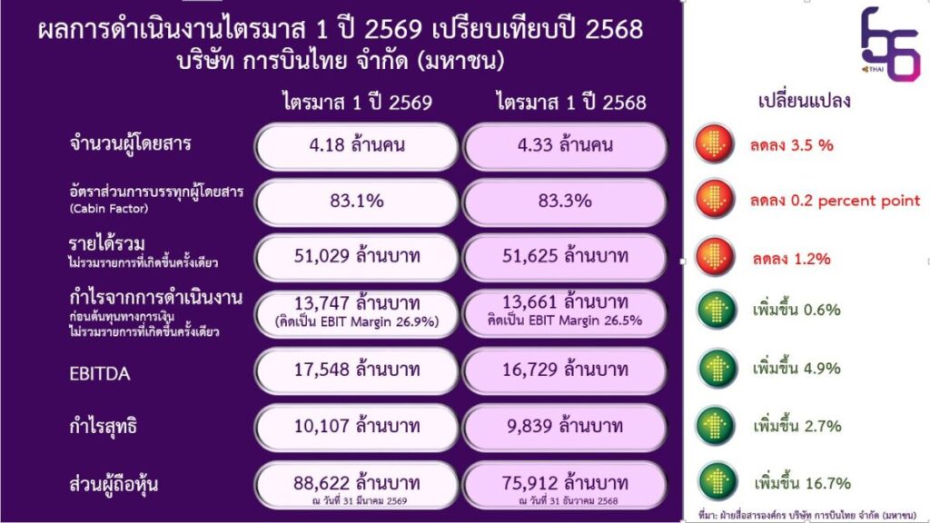 thai airways q1_2026 recap